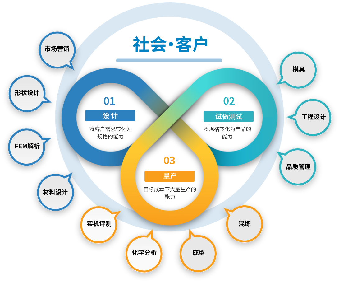 フコクと社会・お客様との相互関係ダイアグラム