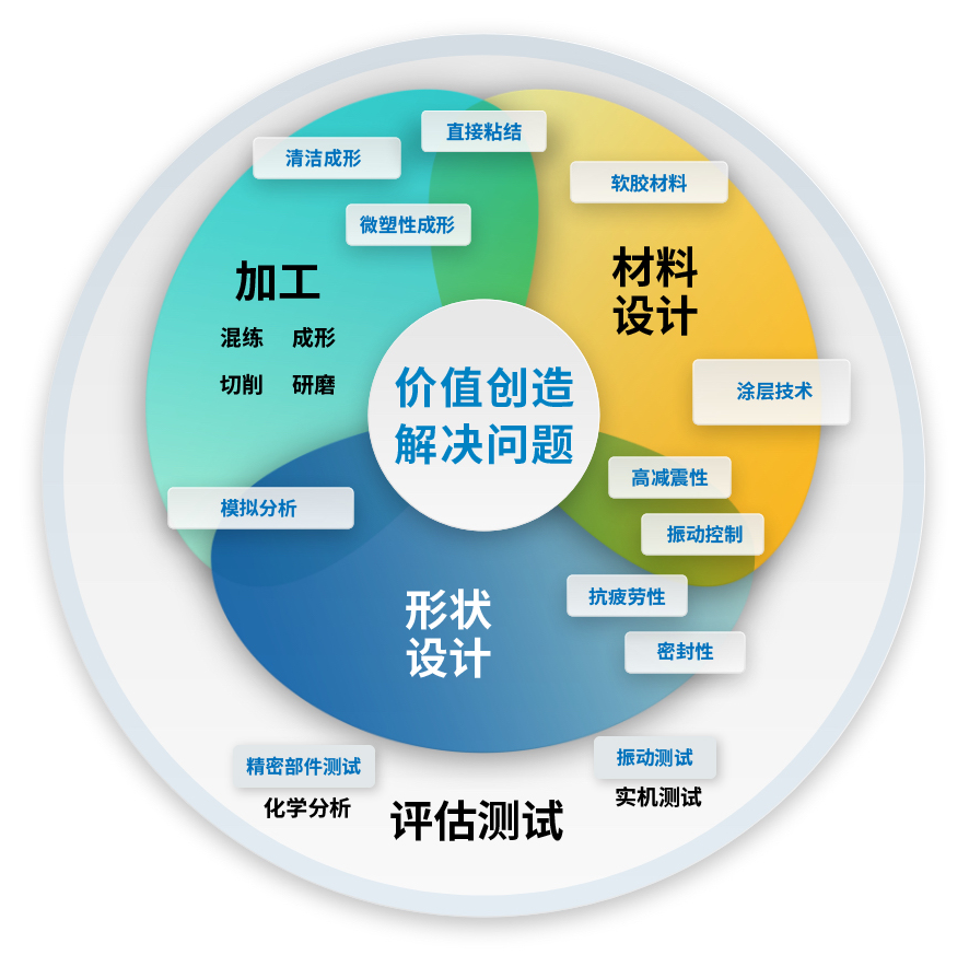 核心技术